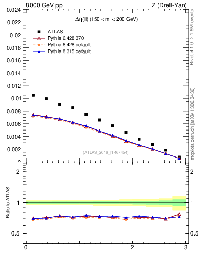 Plot of ll.deta in 8000 GeV pp collisions