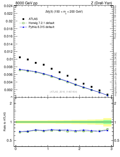 Plot of ll.deta in 8000 GeV pp collisions