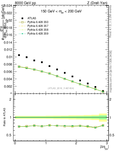 Plot of ll.deta in 8000 GeV pp collisions