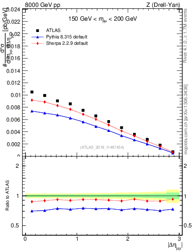 Plot of ll.deta in 8000 GeV pp collisions