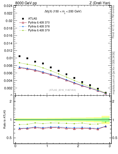 Plot of ll.deta in 8000 GeV pp collisions
