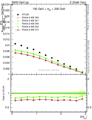 Plot of ll.deta in 8000 GeV pp collisions