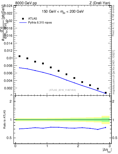 Plot of ll.deta in 8000 GeV pp collisions