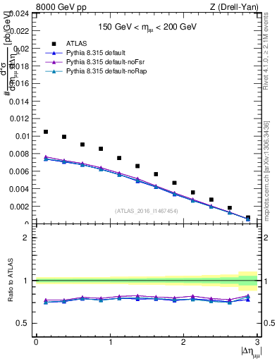Plot of ll.deta in 8000 GeV pp collisions