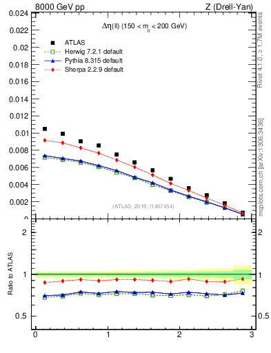 Plot of ll.deta in 8000 GeV pp collisions
