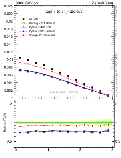 Plot of ll.deta in 8000 GeV pp collisions