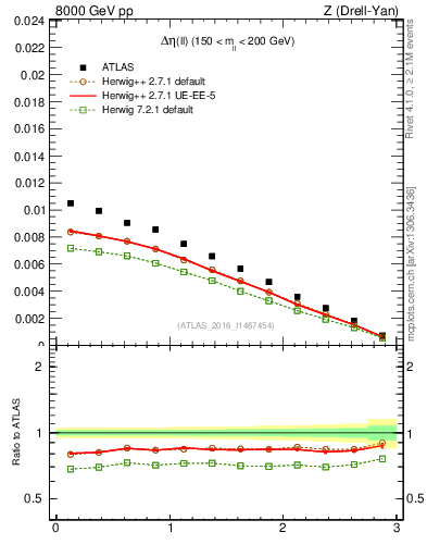 Plot of ll.deta in 8000 GeV pp collisions