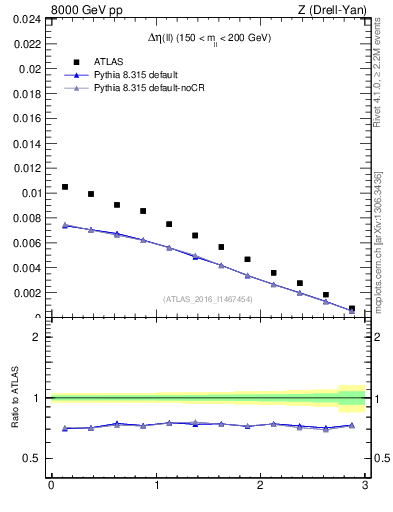 Plot of ll.deta in 8000 GeV pp collisions