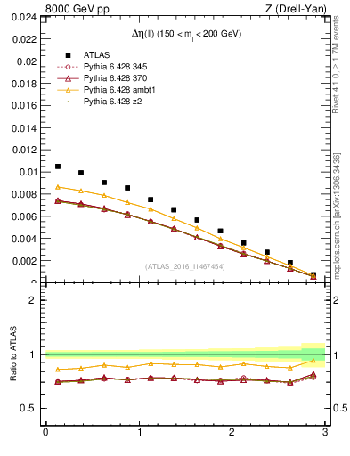 Plot of ll.deta in 8000 GeV pp collisions