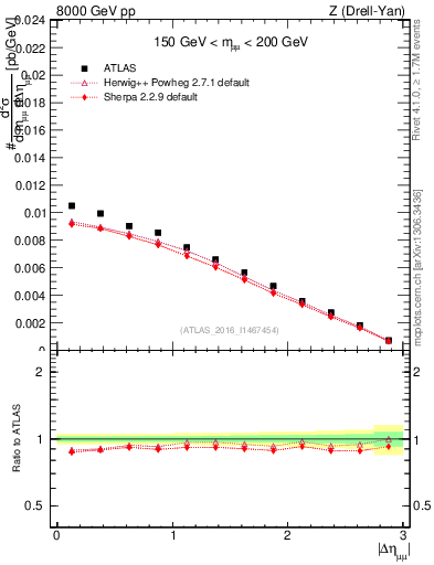 Plot of ll.deta in 8000 GeV pp collisions