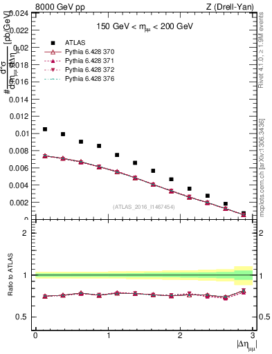 Plot of ll.deta in 8000 GeV pp collisions