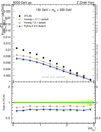 Plot of ll.deta in 8000 GeV pp collisions