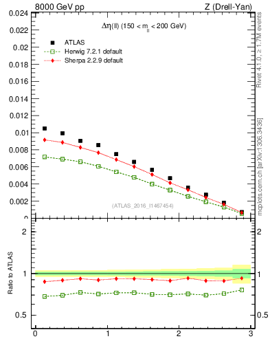 Plot of ll.deta in 8000 GeV pp collisions