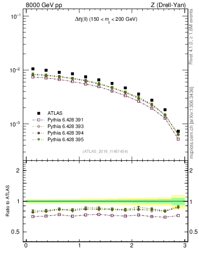 Plot of ll.deta in 8000 GeV pp collisions