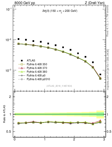 Plot of ll.deta in 8000 GeV pp collisions