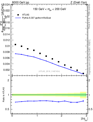 Plot of ll.deta in 8000 GeV pp collisions