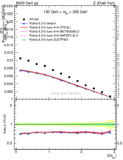Plot of ll.deta in 8000 GeV pp collisions