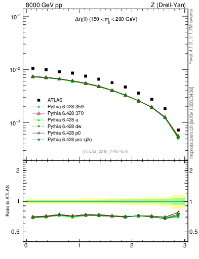 Plot of ll.deta in 8000 GeV pp collisions