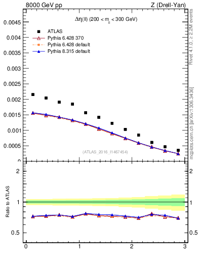 Plot of ll.deta in 8000 GeV pp collisions