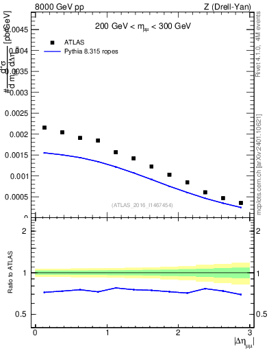 Plot of ll.deta in 8000 GeV pp collisions