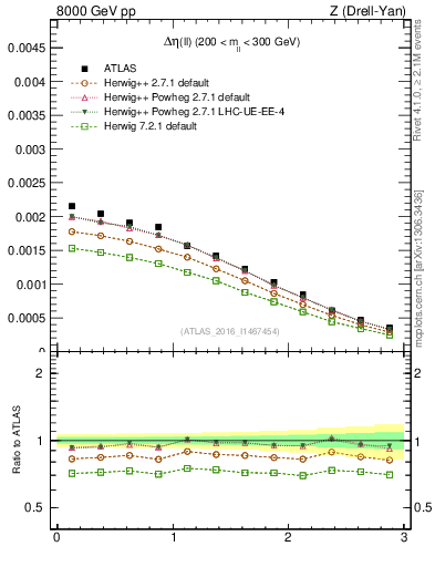 Plot of ll.deta in 8000 GeV pp collisions