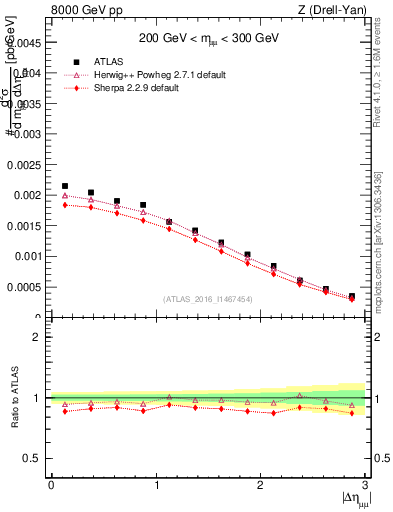 Plot of ll.deta in 8000 GeV pp collisions