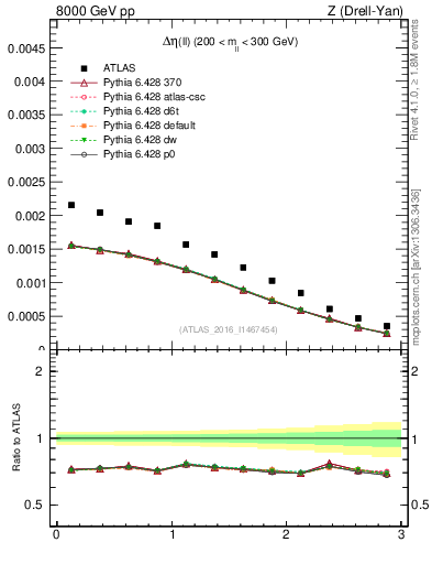 Plot of ll.deta in 8000 GeV pp collisions