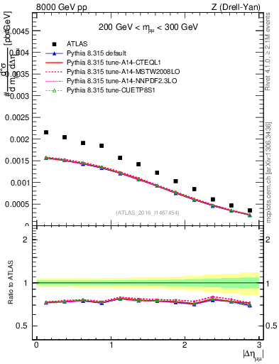 Plot of ll.deta in 8000 GeV pp collisions