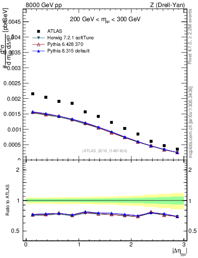 Plot of ll.deta in 8000 GeV pp collisions