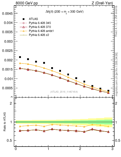 Plot of ll.deta in 8000 GeV pp collisions