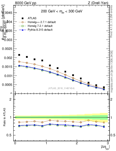 Plot of ll.deta in 8000 GeV pp collisions