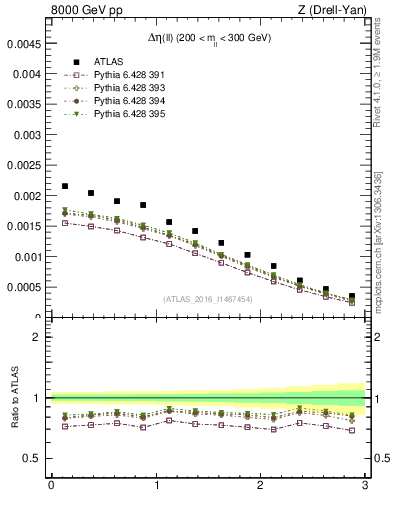 Plot of ll.deta in 8000 GeV pp collisions