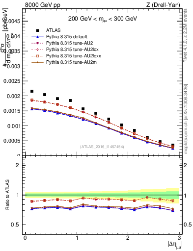 Plot of ll.deta in 8000 GeV pp collisions