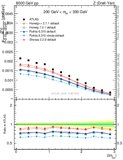 Plot of ll.deta in 8000 GeV pp collisions