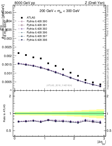 Plot of ll.deta in 8000 GeV pp collisions