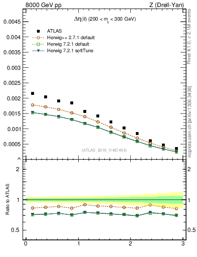 Plot of ll.deta in 8000 GeV pp collisions