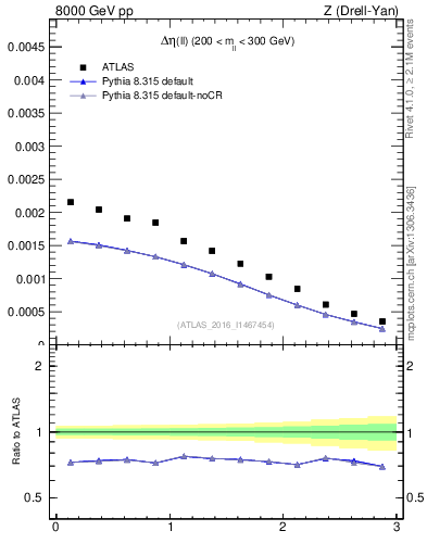 Plot of ll.deta in 8000 GeV pp collisions