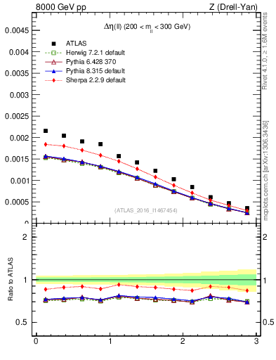 Plot of ll.deta in 8000 GeV pp collisions