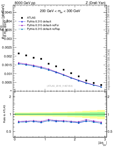 Plot of ll.deta in 8000 GeV pp collisions