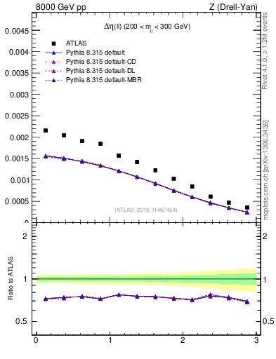 Plot of ll.deta in 8000 GeV pp collisions