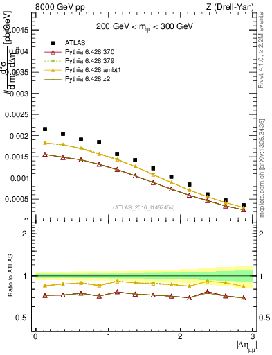 Plot of ll.deta in 8000 GeV pp collisions