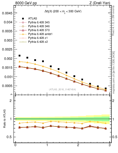 Plot of ll.deta in 8000 GeV pp collisions