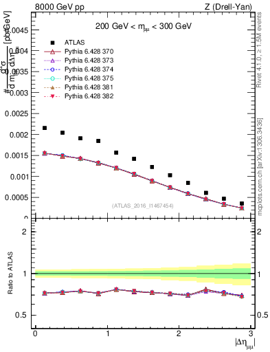 Plot of ll.deta in 8000 GeV pp collisions