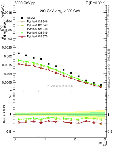Plot of ll.deta in 8000 GeV pp collisions