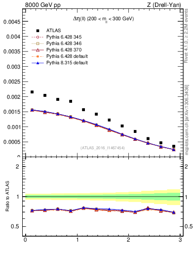 Plot of ll.deta in 8000 GeV pp collisions