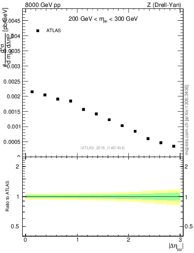 Plot of ll.deta in 8000 GeV pp collisions