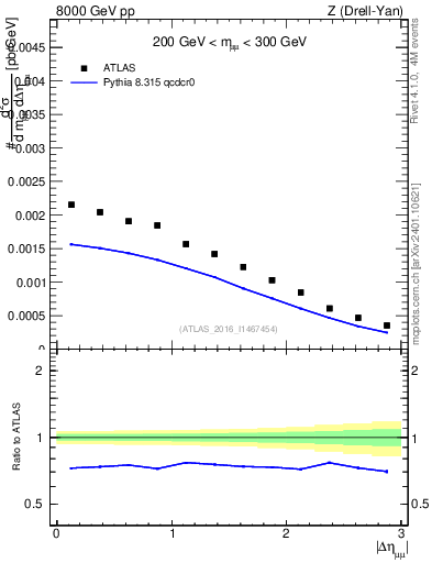 Plot of ll.deta in 8000 GeV pp collisions