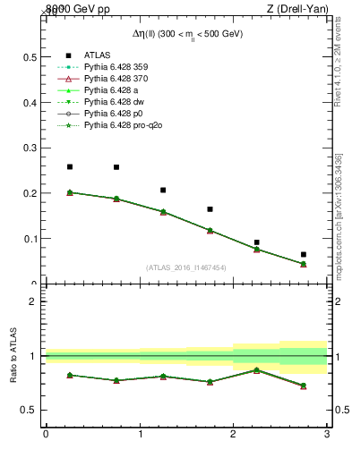 Plot of ll.deta in 8000 GeV pp collisions