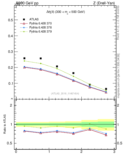 Plot of ll.deta in 8000 GeV pp collisions