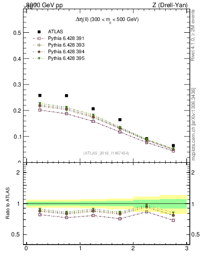 Plot of ll.deta in 8000 GeV pp collisions